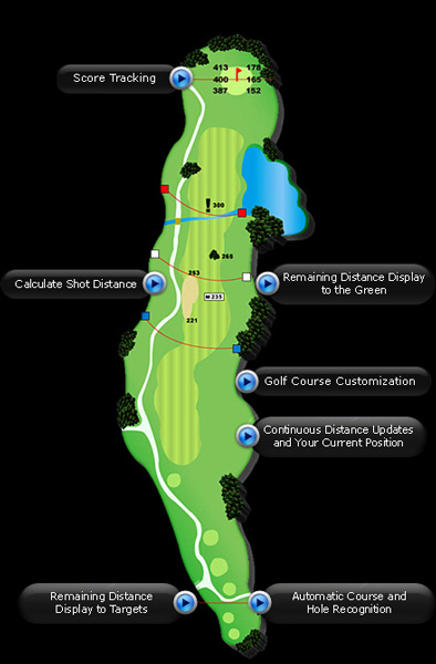 How Golf Buddy GPS Works